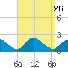 Montauk Harbor entrance tide chart for Tuesday, August 26, 2025