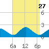 Montauk Harbor entrance tide chart for Wednesday, August 27, 2025
