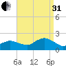 Montauk Harbor entrance tide chart for Sunday, August 31, 2025