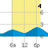 Montauk Harbor entrance tide chart for Monday, August 4, 2025