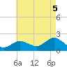 Montauk Harbor entrance tide chart for Tuesday, August 5, 2025