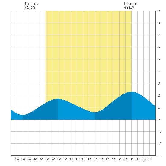 Montauk Harbor entrance tide chart for Wednesday, August 6, 2025