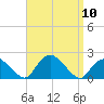 Montauk Harbor entrance tide chart for Wednesday, September 10, 2025