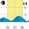 Montauk Harbor entrance tide chart for Sunday, September 14, 2025