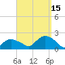 Montauk Harbor entrance tide chart for Monday, September 15, 2025