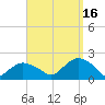 Montauk Harbor entrance tide chart for Tuesday, September 16, 2025