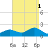 Montauk Harbor entrance tide chart for Monday, September 1, 2025