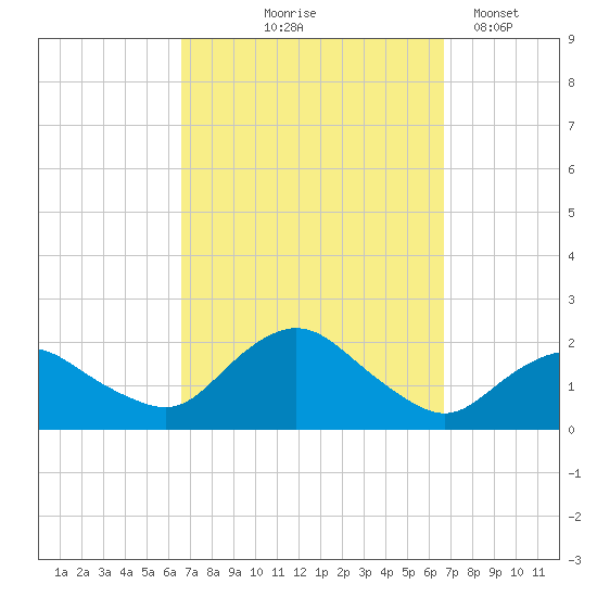 Montauk Harbor entrance tide chart for Thursday, September 25, 2025