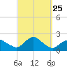 Montauk Harbor entrance tide chart for Thursday, September 25, 2025