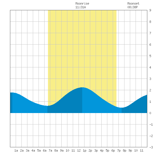 Montauk Harbor entrance tide chart for Friday, September 26, 2025
