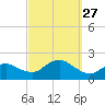 Montauk Harbor entrance tide chart for Saturday, September 27, 2025