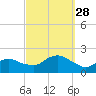 Montauk Harbor entrance tide chart for Sunday, September 28, 2025