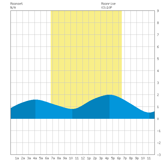 Montauk Harbor entrance tide chart for Tuesday, September 30, 2025