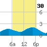 Montauk Harbor entrance tide chart for Tuesday, September 30, 2025