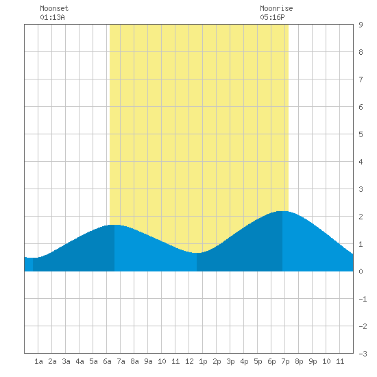 Montauk Harbor entrance tide chart for Wednesday, September 3, 2025