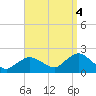 Montauk Harbor entrance tide chart for Thursday, September 4, 2025