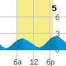 Montauk Harbor entrance tide chart for Friday, September 5, 2025