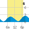 Montauk Harbor entrance tide chart for Saturday, September 6, 2025