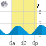 Montauk Harbor entrance tide chart for Sunday, September 7, 2025