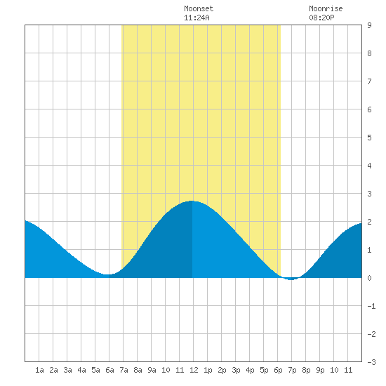 Montauk Harbor entrance tide chart for Friday, October 10, 2025