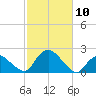 Montauk Harbor entrance tide chart for Friday, October 10, 2025