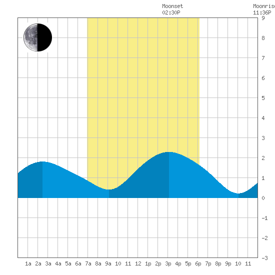 Montauk Harbor entrance tide chart for Monday, October 13, 2025