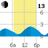 Montauk Harbor entrance tide chart for Monday, October 13, 2025