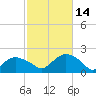 Montauk Harbor entrance tide chart for Tuesday, October 14, 2025