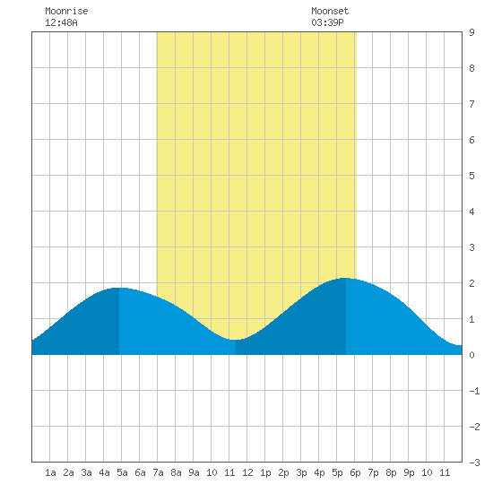 Montauk Harbor entrance tide chart for Wednesday, October 15, 2025