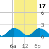 Montauk Harbor entrance tide chart for Friday, October 17, 2025