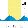 Montauk Harbor entrance tide chart for Sunday, October 19, 2025