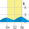 Montauk Harbor entrance tide chart for Wednesday, October 1, 2025