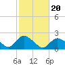 Montauk Harbor entrance tide chart for Monday, October 20, 2025