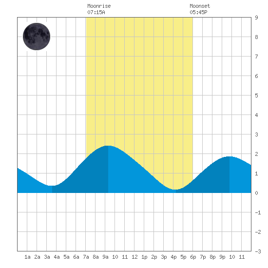 Montauk Harbor entrance tide chart for Tuesday, October 21, 2025
