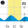 Montauk Harbor entrance tide chart for Tuesday, October 21, 2025