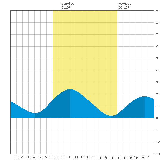 Montauk Harbor entrance tide chart for Wednesday, October 22, 2025
