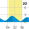 Montauk Harbor entrance tide chart for Wednesday, October 22, 2025