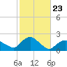Montauk Harbor entrance tide chart for Thursday, October 23, 2025