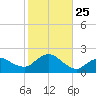 Montauk Harbor entrance tide chart for Saturday, October 25, 2025