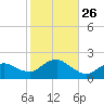 Montauk Harbor entrance tide chart for Sunday, October 26, 2025