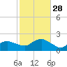 Montauk Harbor entrance tide chart for Tuesday, October 28, 2025