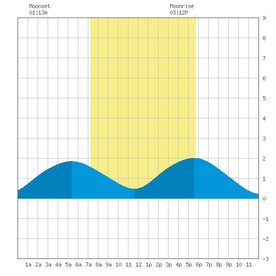 Montauk Harbor entrance tide chart for Friday, October 31, 2025
