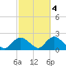 Montauk Harbor entrance tide chart for Saturday, October 4, 2025