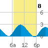 Montauk Harbor entrance tide chart for Wednesday, October 8, 2025