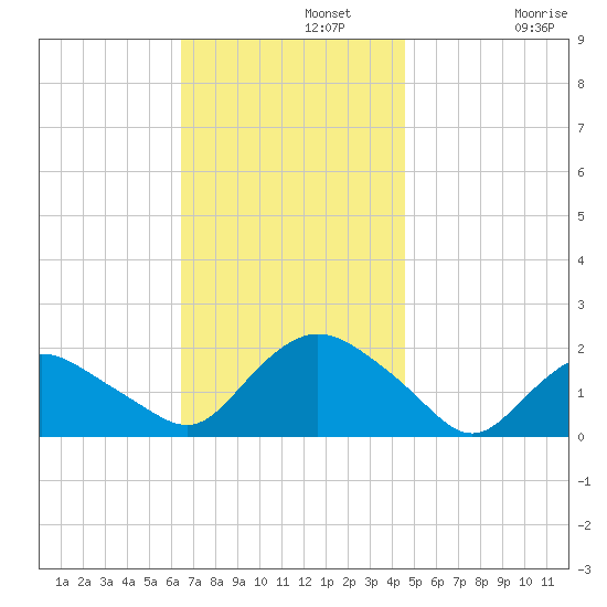 Montauk Harbor entrance tide chart for Monday, November 10, 2025
