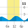 Montauk Harbor entrance tide chart for Tuesday, November 11, 2025