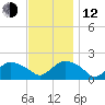 Montauk Harbor entrance tide chart for Wednesday, November 12, 2025