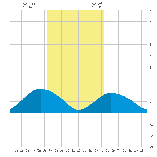 Montauk Harbor entrance tide chart for Saturday, November 15, 2025