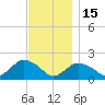 Montauk Harbor entrance tide chart for Saturday, November 15, 2025