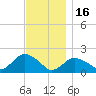 Montauk Harbor entrance tide chart for Sunday, November 16, 2025